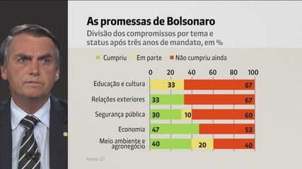 Bolsonaro cumpriu um terço das promessas de campanha, aponta levantamento