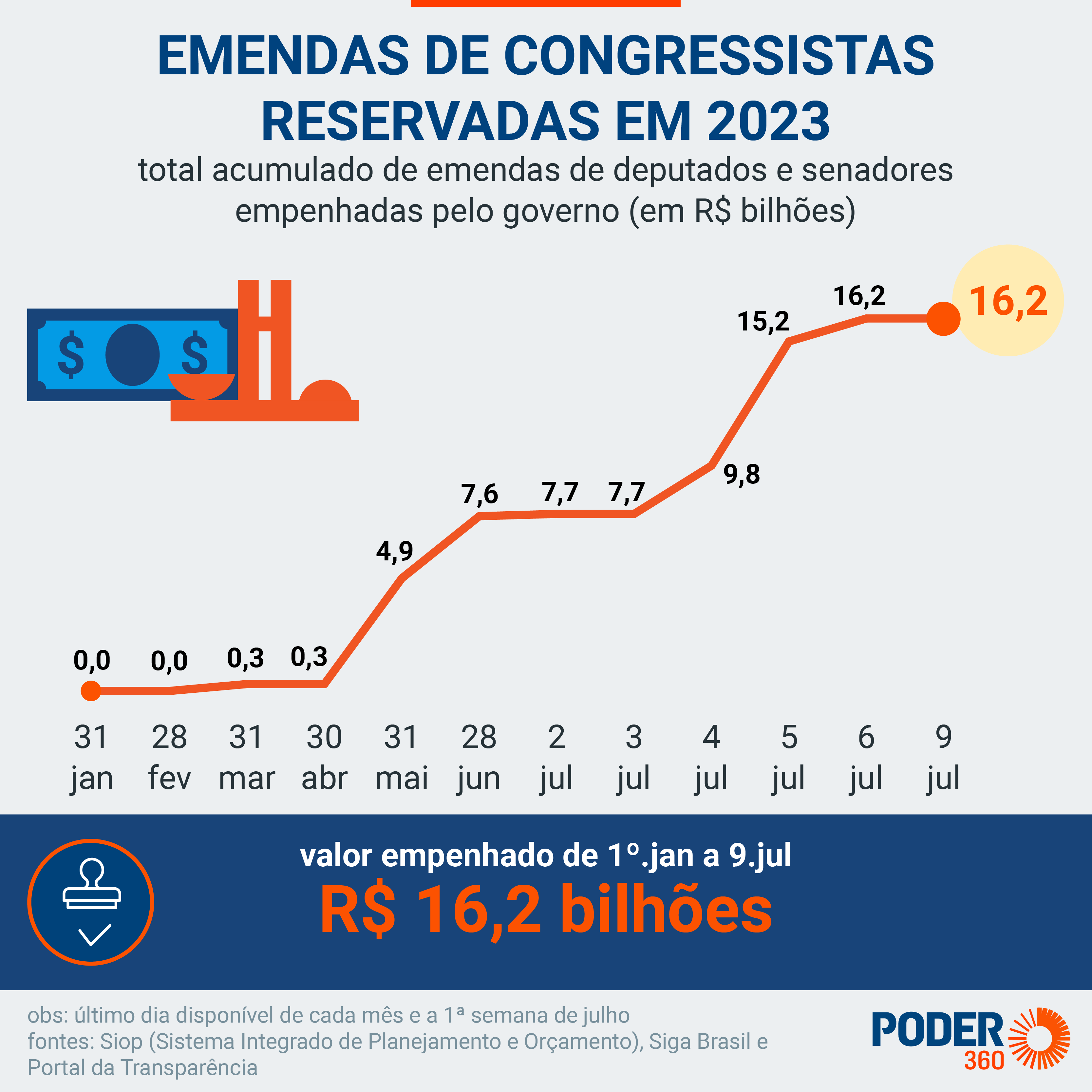 Emendas reservadas até 9.jul.2023