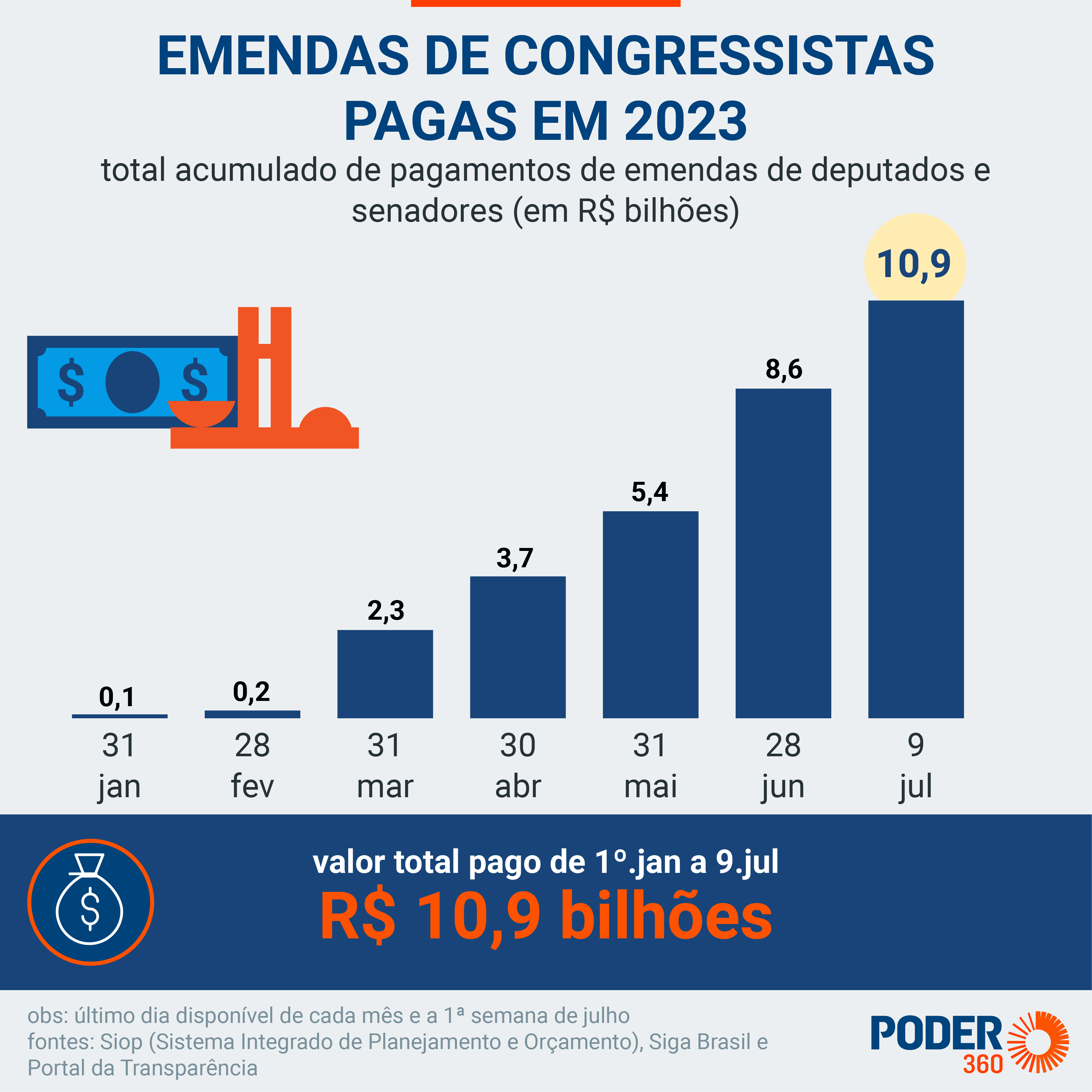 Emendas pagas até 9.jul