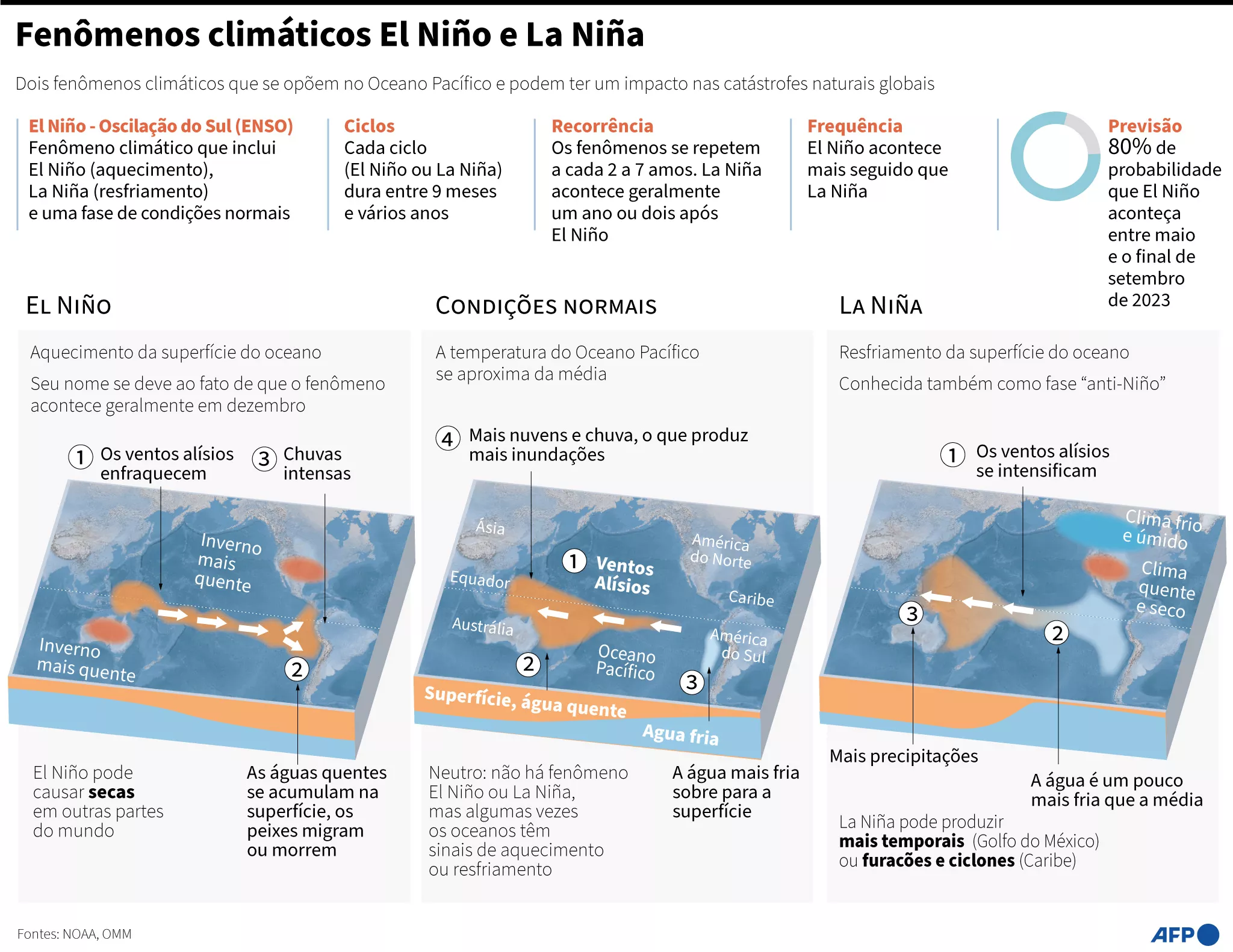 Infográfico de La Niña e El Niño 